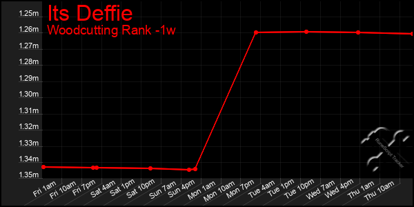 Last 7 Days Graph of Its Deffie