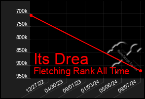 Total Graph of Its Drea