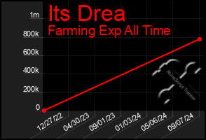 Total Graph of Its Drea