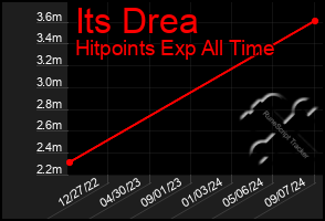 Total Graph of Its Drea