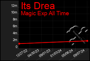 Total Graph of Its Drea