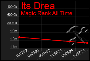 Total Graph of Its Drea