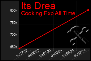 Total Graph of Its Drea