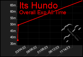 Total Graph of Its Hundo