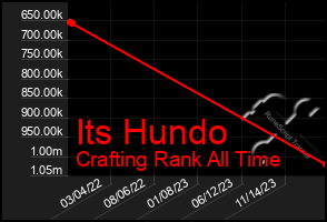 Total Graph of Its Hundo