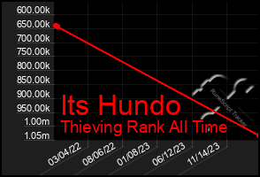 Total Graph of Its Hundo