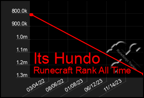 Total Graph of Its Hundo