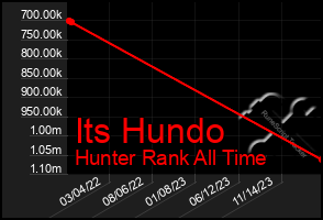 Total Graph of Its Hundo