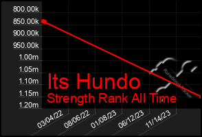 Total Graph of Its Hundo