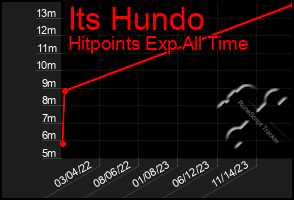 Total Graph of Its Hundo