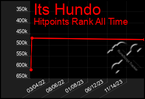 Total Graph of Its Hundo