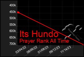 Total Graph of Its Hundo