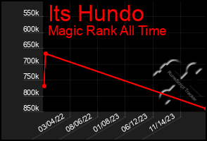 Total Graph of Its Hundo