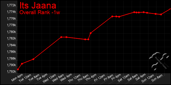 1 Week Graph of Its Jaana