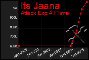 Total Graph of Its Jaana