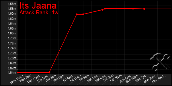 Last 7 Days Graph of Its Jaana