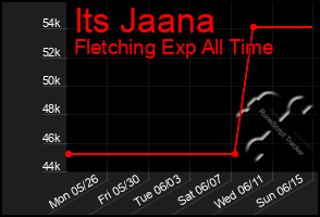 Total Graph of Its Jaana