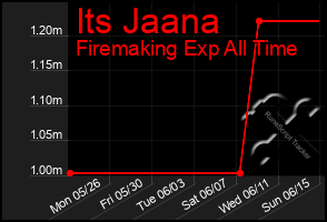 Total Graph of Its Jaana