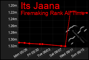 Total Graph of Its Jaana