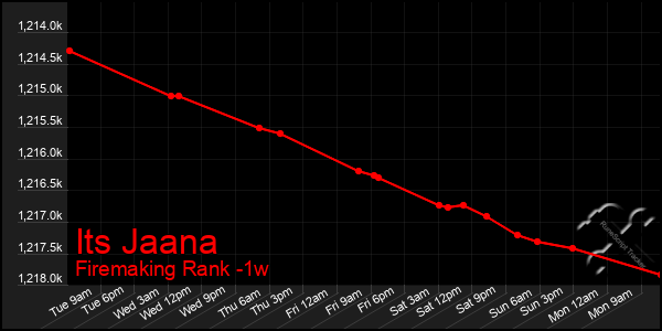 Last 7 Days Graph of Its Jaana