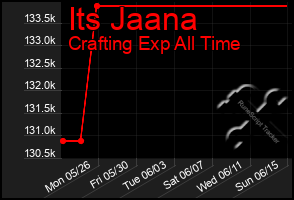 Total Graph of Its Jaana