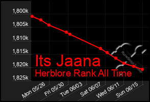 Total Graph of Its Jaana