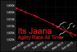 Total Graph of Its Jaana