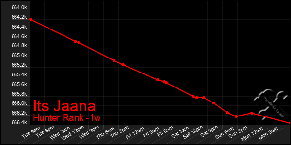 Last 7 Days Graph of Its Jaana