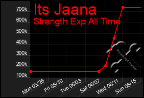 Total Graph of Its Jaana