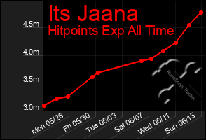 Total Graph of Its Jaana