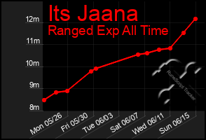Total Graph of Its Jaana