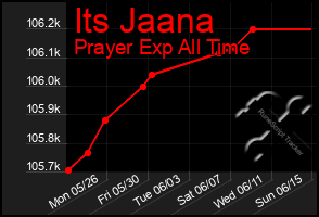 Total Graph of Its Jaana