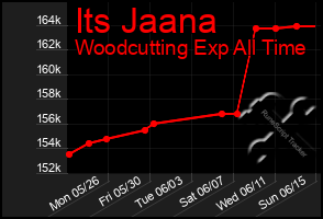 Total Graph of Its Jaana