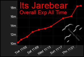 Total Graph of Its Jarebear