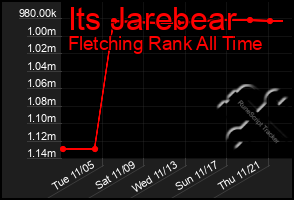 Total Graph of Its Jarebear