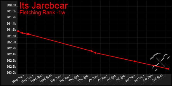 Last 7 Days Graph of Its Jarebear