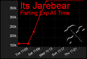 Total Graph of Its Jarebear