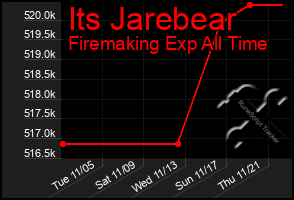 Total Graph of Its Jarebear