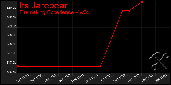 Last 31 Days Graph of Its Jarebear