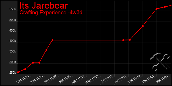 Last 31 Days Graph of Its Jarebear