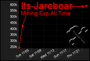 Total Graph of Its Jarebear