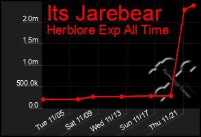 Total Graph of Its Jarebear