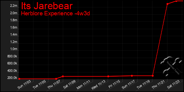 Last 31 Days Graph of Its Jarebear