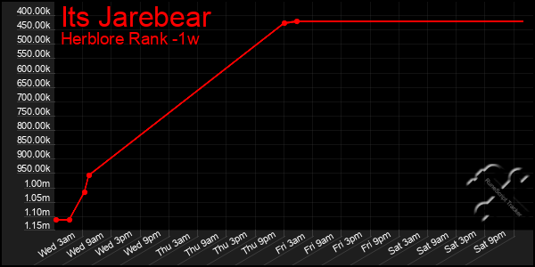 Last 7 Days Graph of Its Jarebear