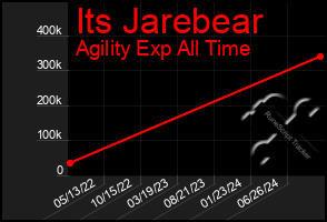 Total Graph of Its Jarebear