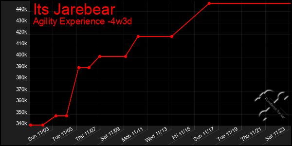 Last 31 Days Graph of Its Jarebear