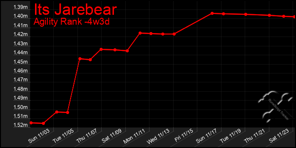 Last 31 Days Graph of Its Jarebear