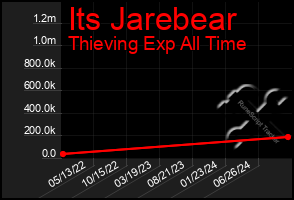 Total Graph of Its Jarebear