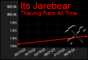 Total Graph of Its Jarebear