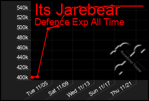 Total Graph of Its Jarebear